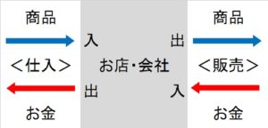 財貨とお金の出入り